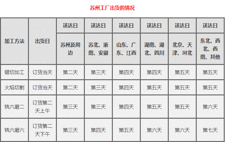交貨時效